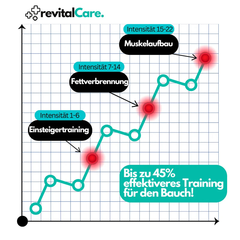 Kraftvoller EMS-Bauchtrainer - CorePulse
