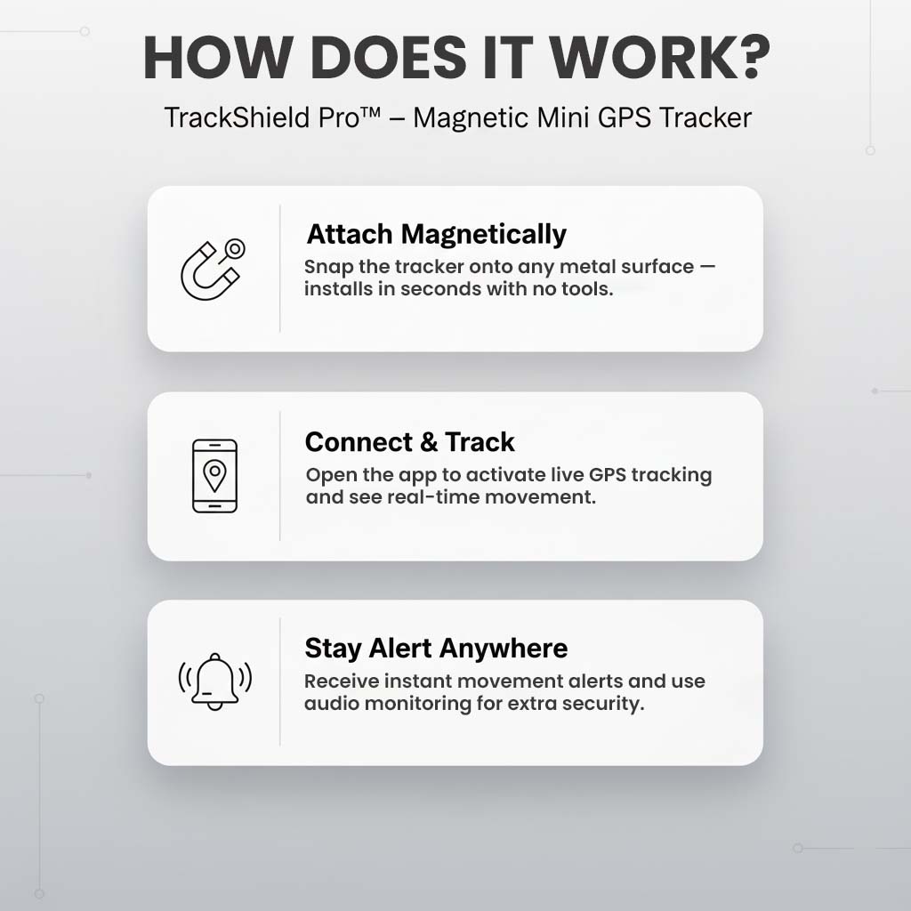 Infographic in drie stappen over de werking: magnetisch bevestigen, verbinden met de app en volgen, en meldingen ontvangen. 3
