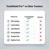 Vergelijkingstabel met zes kenmerken waarbij deze tracker overal een vinkje krijgt en andere trackers een rood kruis. 4