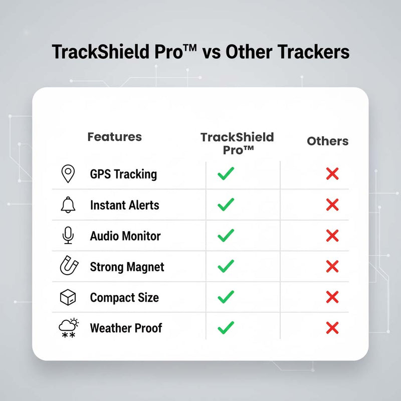 Vergelijkingstabel met zes kenmerken waarbij deze tracker overal een vinkje krijgt en andere trackers een rood kruis. 4