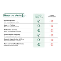 Vergelijkingstabel met zes voordelen van deze schoenen ten opzichte van conventioneel schoeisel, zoals ruime neus, lichtgewicht en flexibele zool. 33
