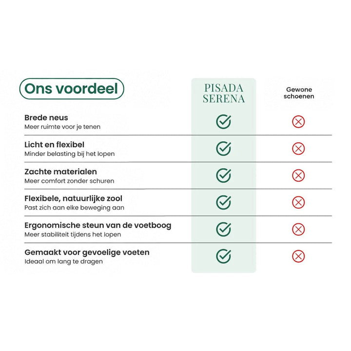 Vergelijkingstabel met voordelen zoals ruime neus, lichtgewicht en flexibele zool, afgezet tegen gewoon schoeisel. 15