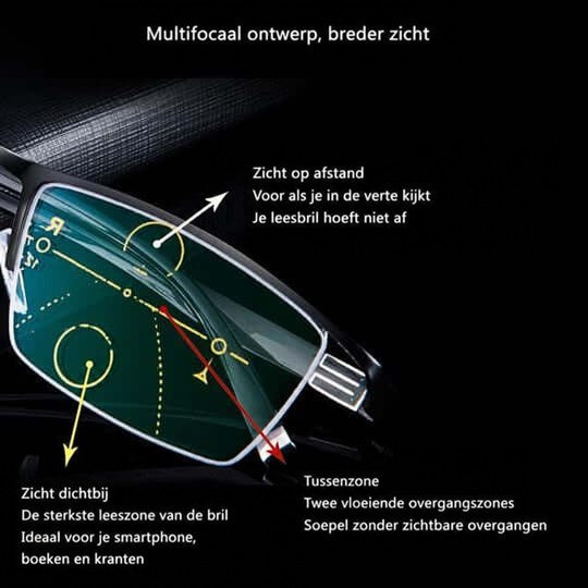 Close-up van een brilglas met pijlen en uitleg bij de zones voor veraf, op middenafstand en dichtbij. 2